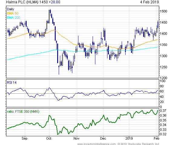 Short Term Stock Chart
