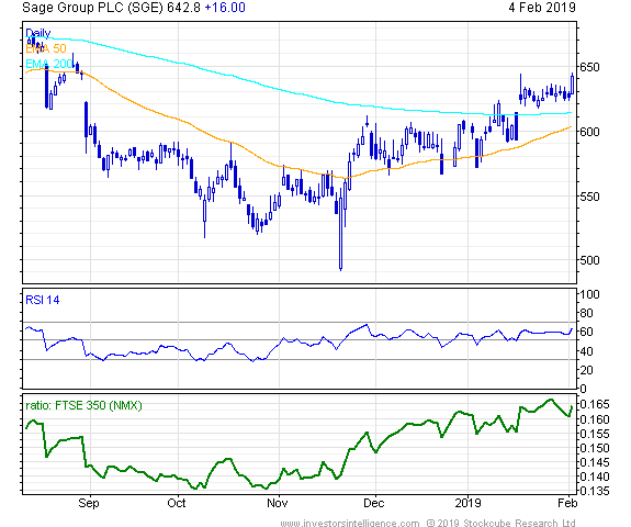 Short Term Stock Chart