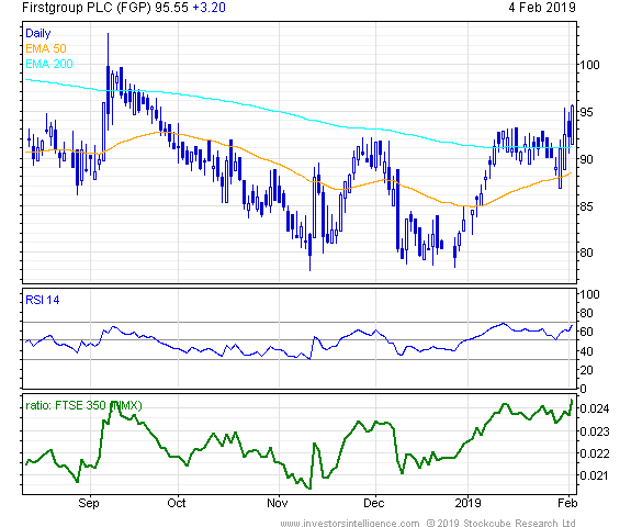 Short Term Stock Chart