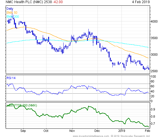 Short Term Stock Chart