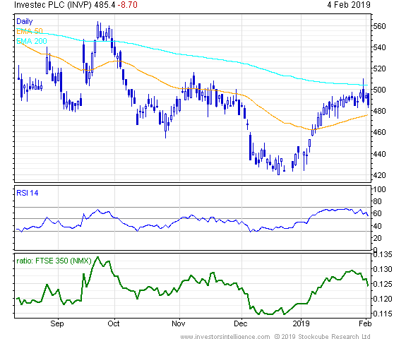 Short Term Stock Chart