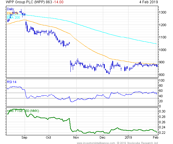 Short Term Stock Chart