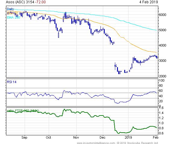 Short Term Stock Chart