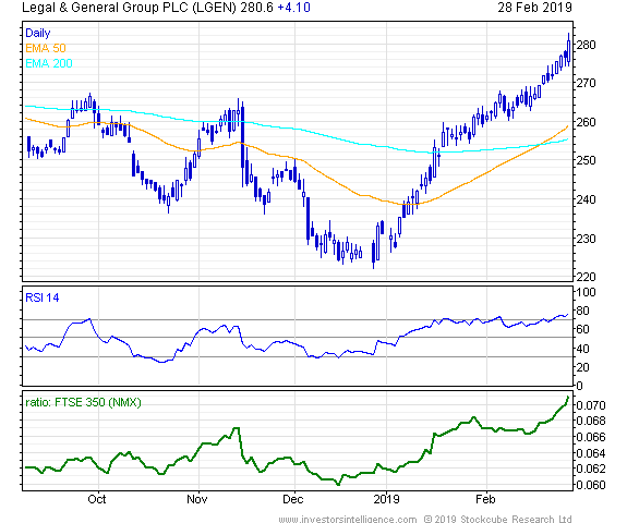Short Term Stock Chart
