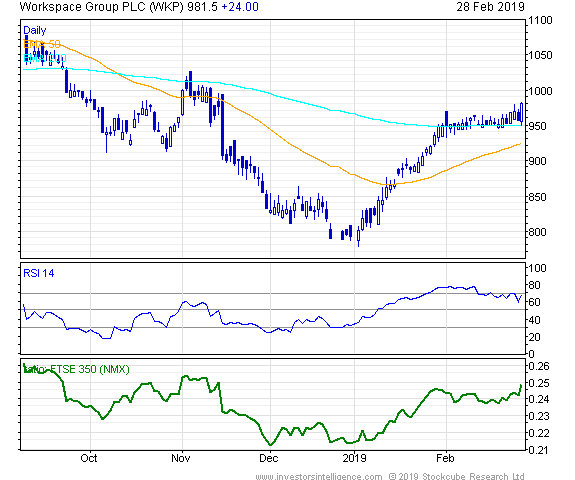 Short Term Stock Chart