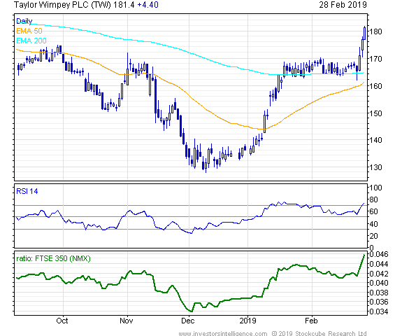Short Term Stock Chart