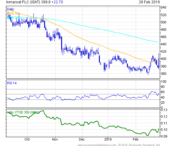 Short Term Stock Chart