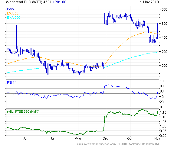 Short Term Stock Chart