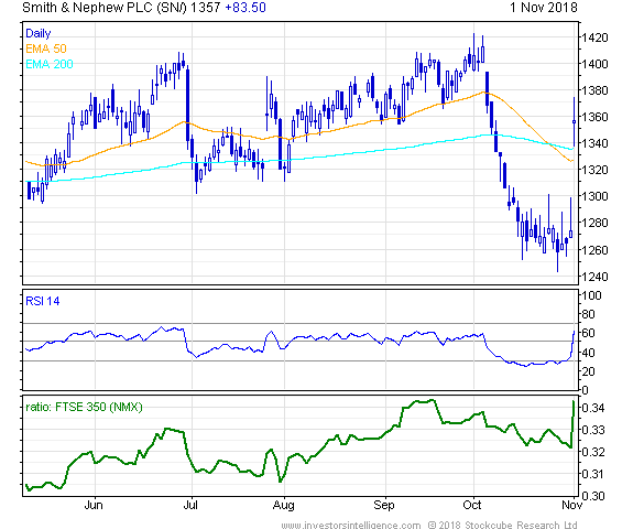 Short Term Stock Chart