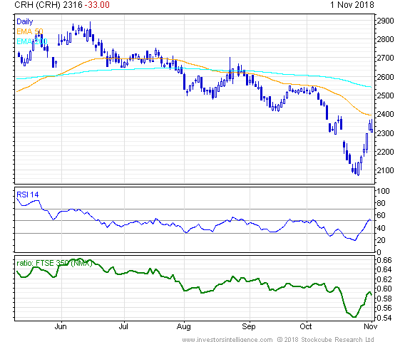 Short Term Stock Chart