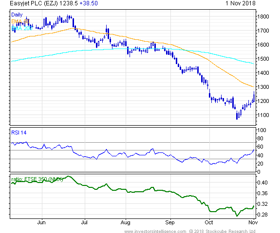 Short Term Stock Chart