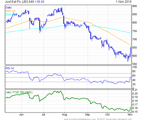 Short Term Stock Chart