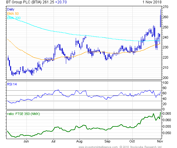 Short Term Stock Chart