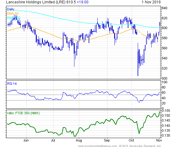Short Term Stock Chart