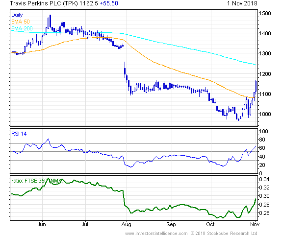 Short Term Stock Chart