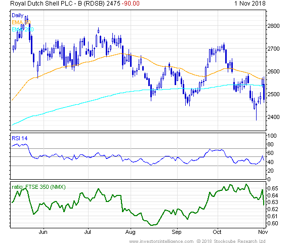 Short Term Stock Chart
