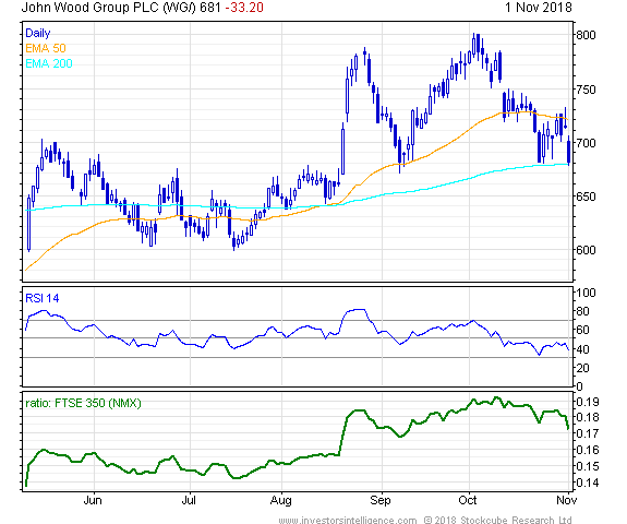 Short Term Stock Chart