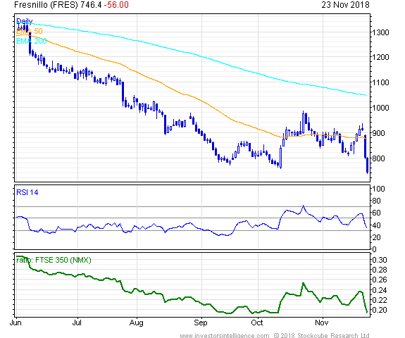 Short Term Stock Chart