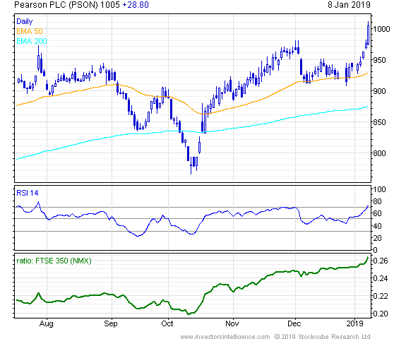 Short Term Stock Chart