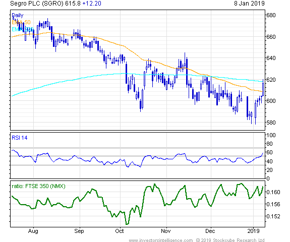 Short Term Stock Chart