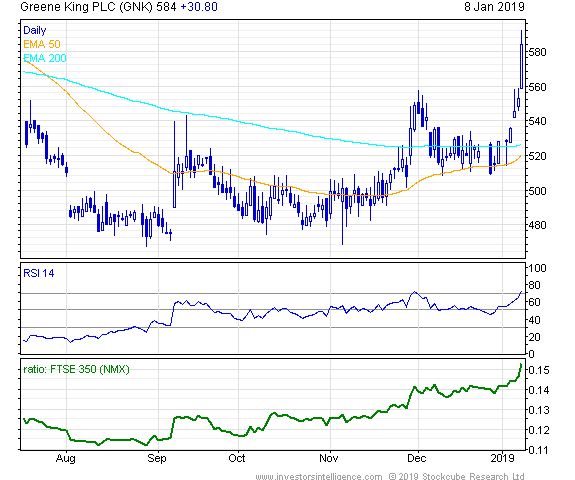 Short Term Stock Chart