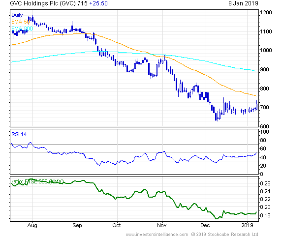 Short Term Stock Chart