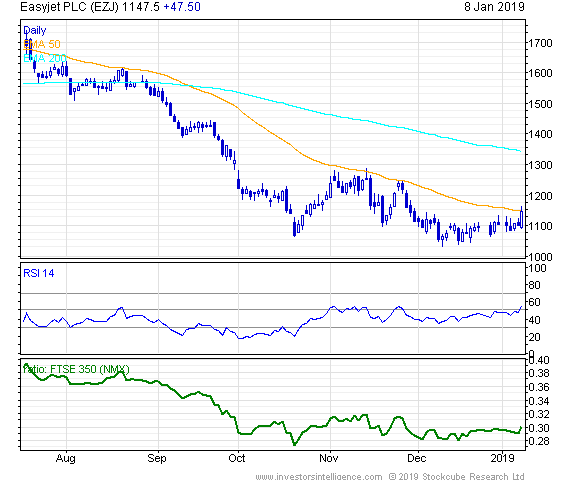 Short Term Stock Chart