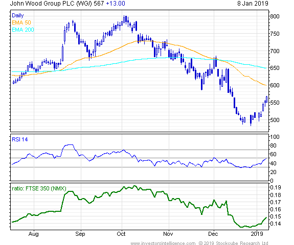 Short Term Stock Chart