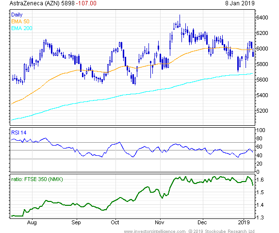 Short Term Stock Chart