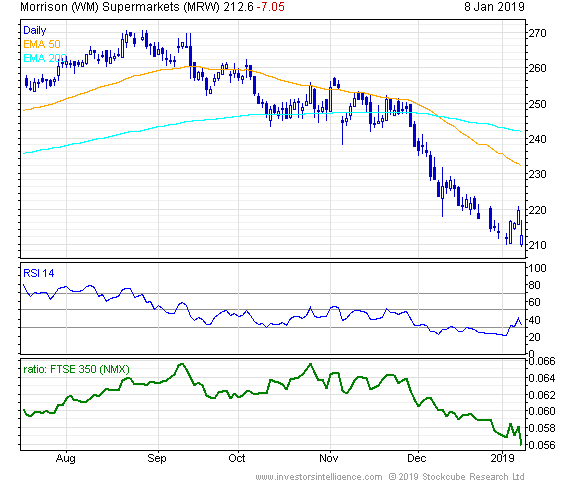 Short Term Stock Chart