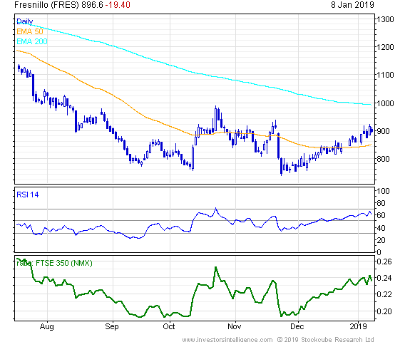 Short Term Stock Chart